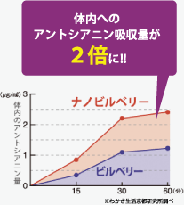 アントシアニン吸収量が2倍に