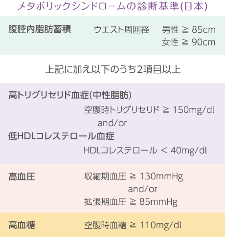 メタボリックシンドロームの診断基準(日本)
